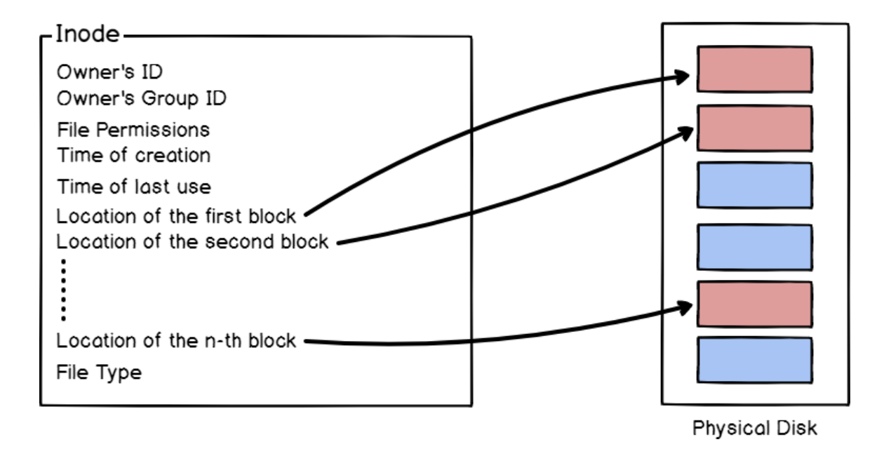 Esquema extret devconnected.com