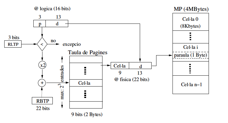 Esquema de traducció d’adreces lògiques a físiques