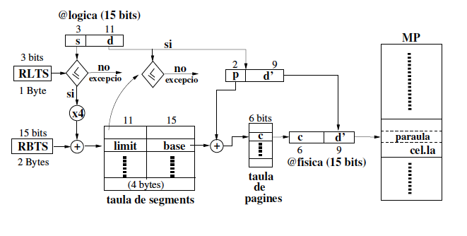 Esquema de traducció d’adreces lògiques a físiques