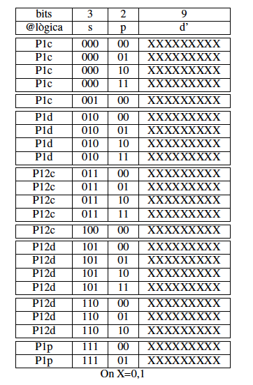 Rang d’adreçament lògic de P1