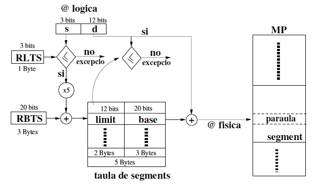 Esquema de traducció d’adreces lògiques a físiques